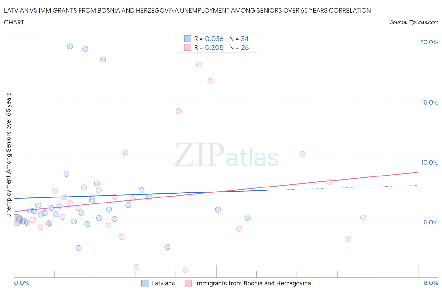 Latvian vs Immigrants from Bosnia and Herzegovina Unemployment Among Seniors over 65 years