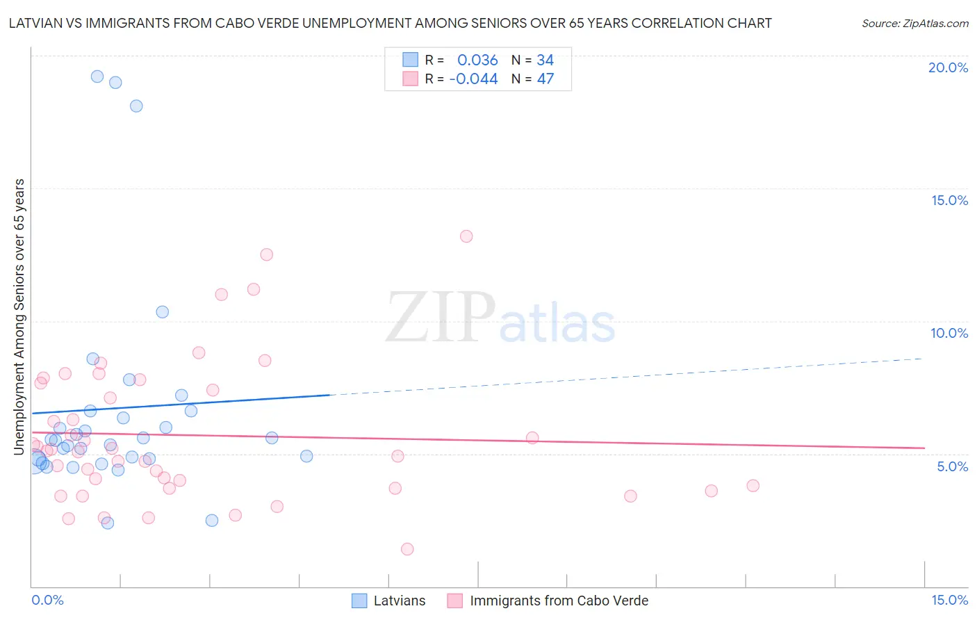 Latvian vs Immigrants from Cabo Verde Unemployment Among Seniors over 65 years