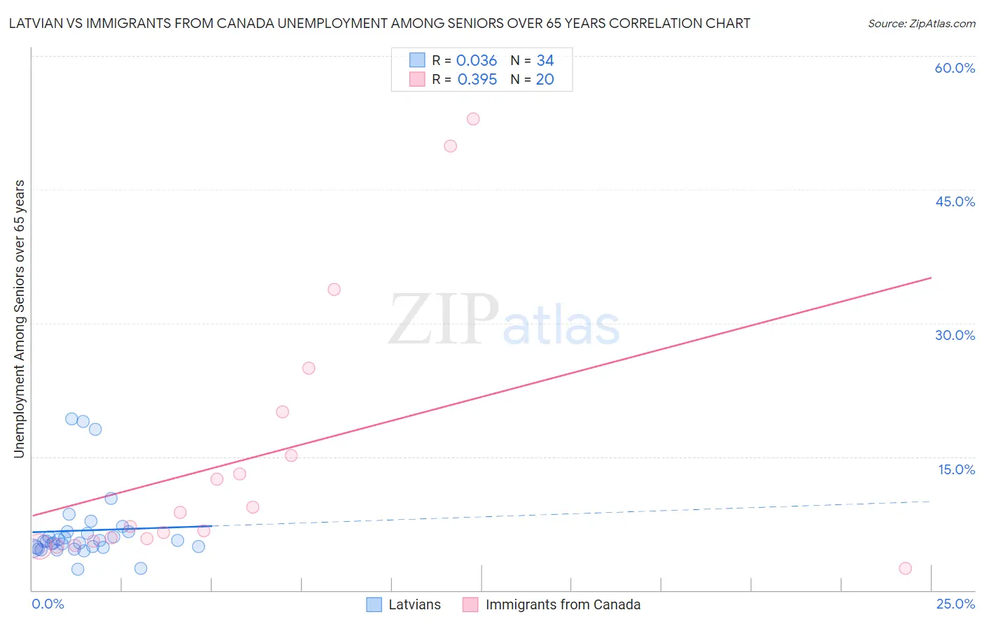 Latvian vs Immigrants from Canada Unemployment Among Seniors over 65 years