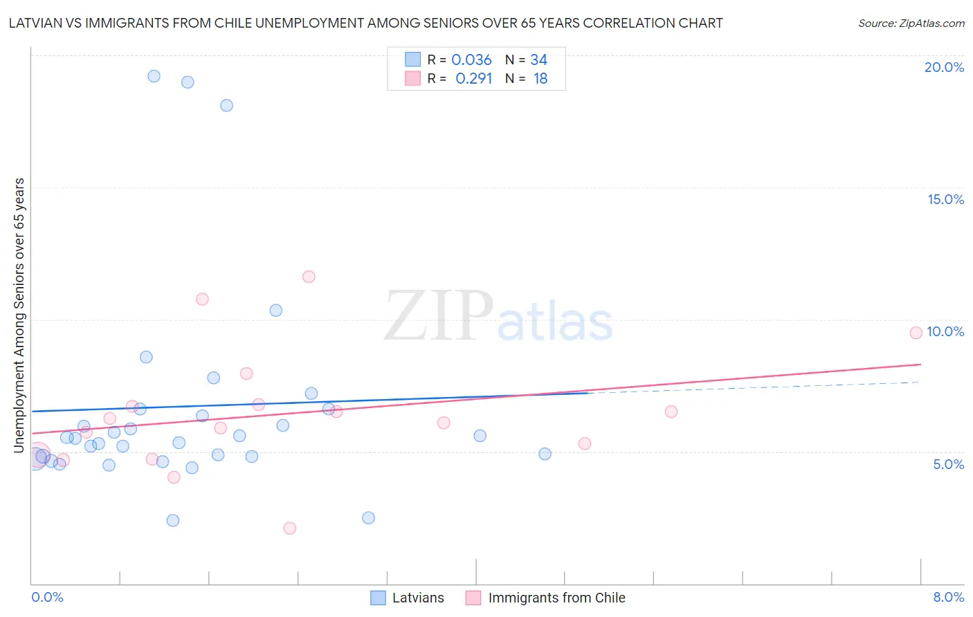 Latvian vs Immigrants from Chile Unemployment Among Seniors over 65 years