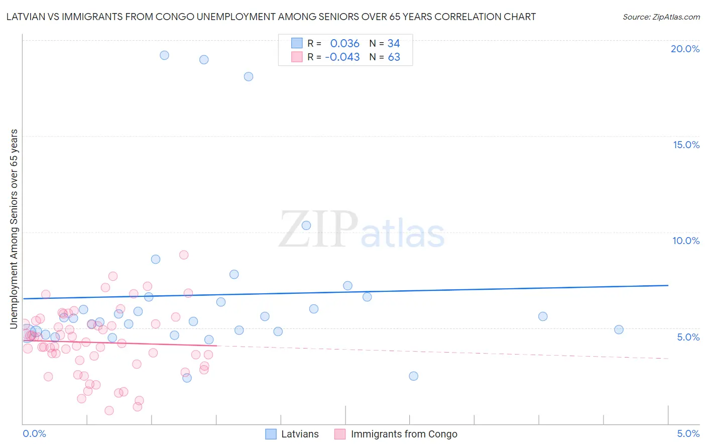 Latvian vs Immigrants from Congo Unemployment Among Seniors over 65 years