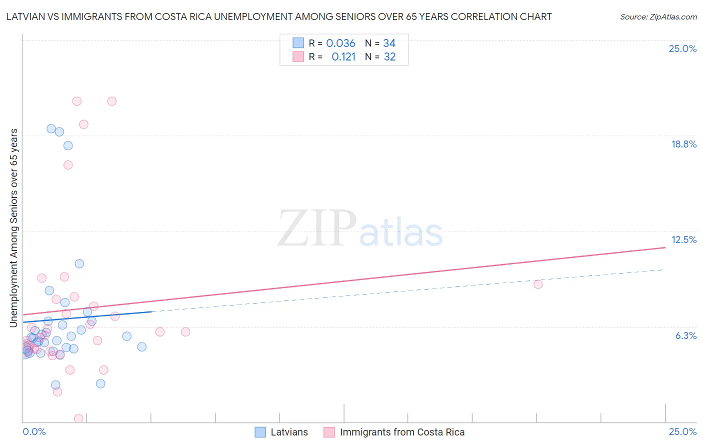 Latvian vs Immigrants from Costa Rica Unemployment Among Seniors over 65 years