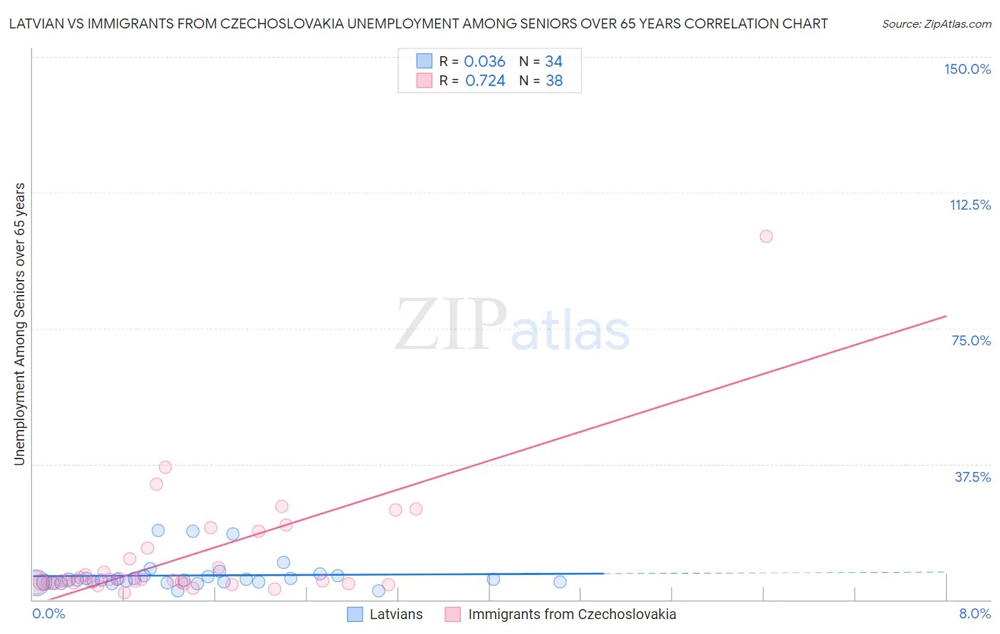 Latvian vs Immigrants from Czechoslovakia Unemployment Among Seniors over 65 years