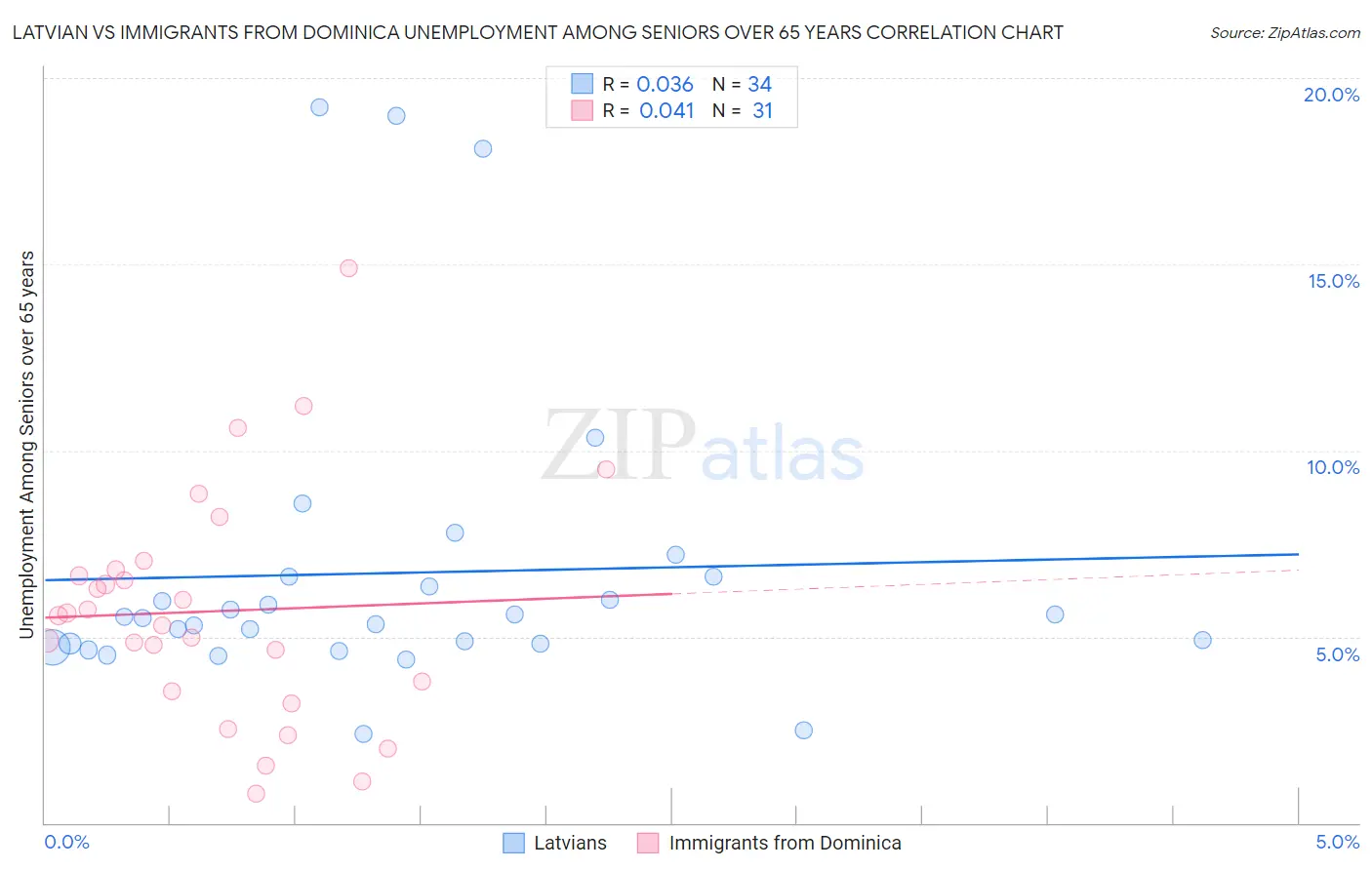 Latvian vs Immigrants from Dominica Unemployment Among Seniors over 65 years