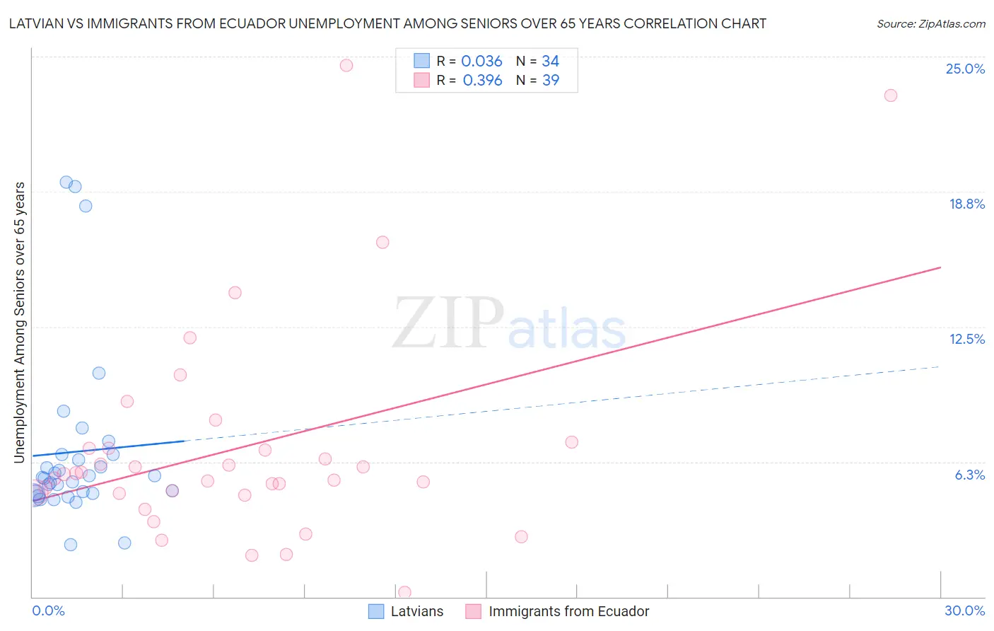 Latvian vs Immigrants from Ecuador Unemployment Among Seniors over 65 years