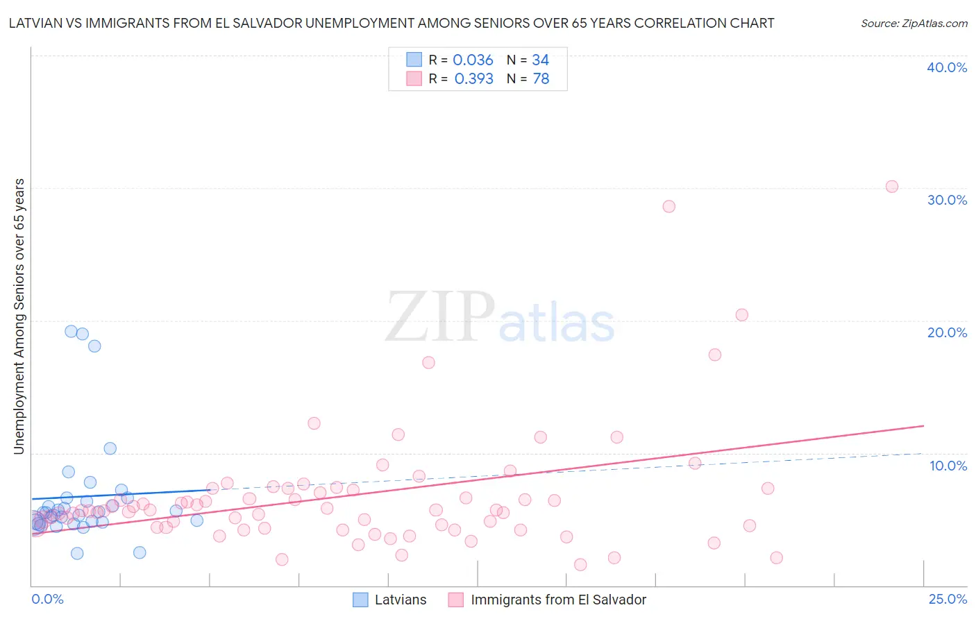 Latvian vs Immigrants from El Salvador Unemployment Among Seniors over 65 years