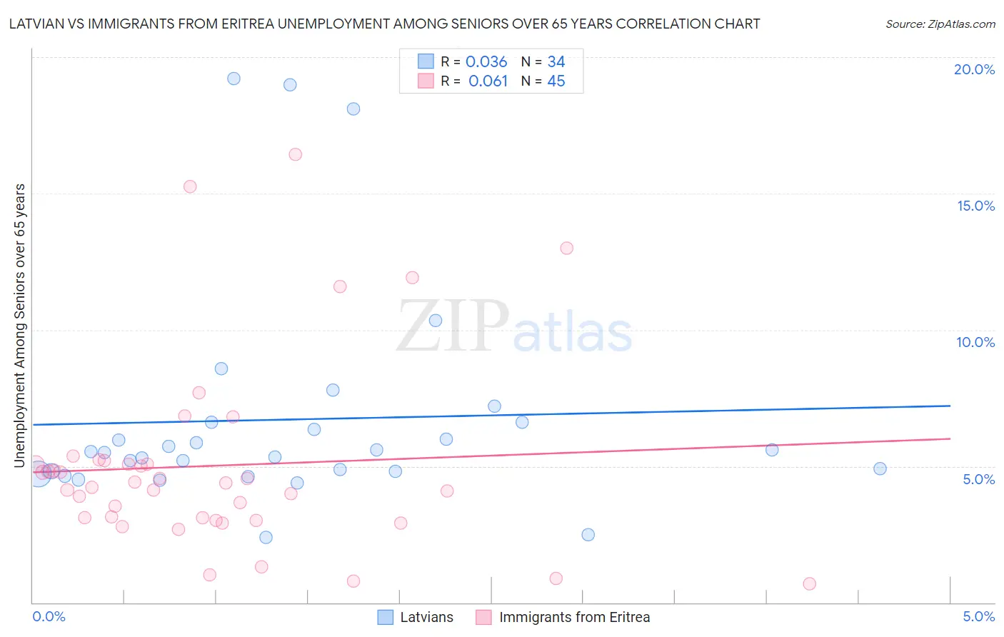 Latvian vs Immigrants from Eritrea Unemployment Among Seniors over 65 years