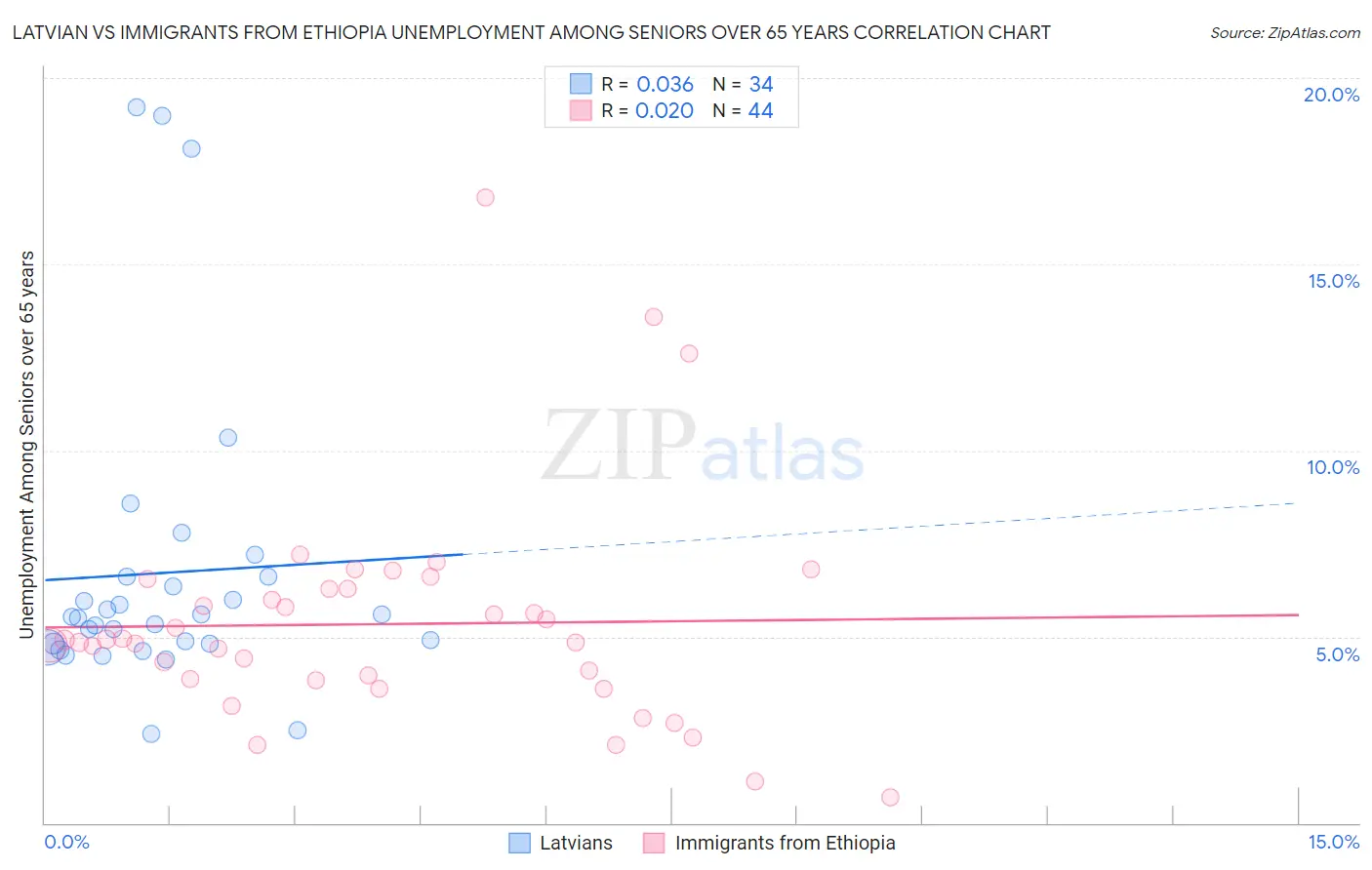 Latvian vs Immigrants from Ethiopia Unemployment Among Seniors over 65 years