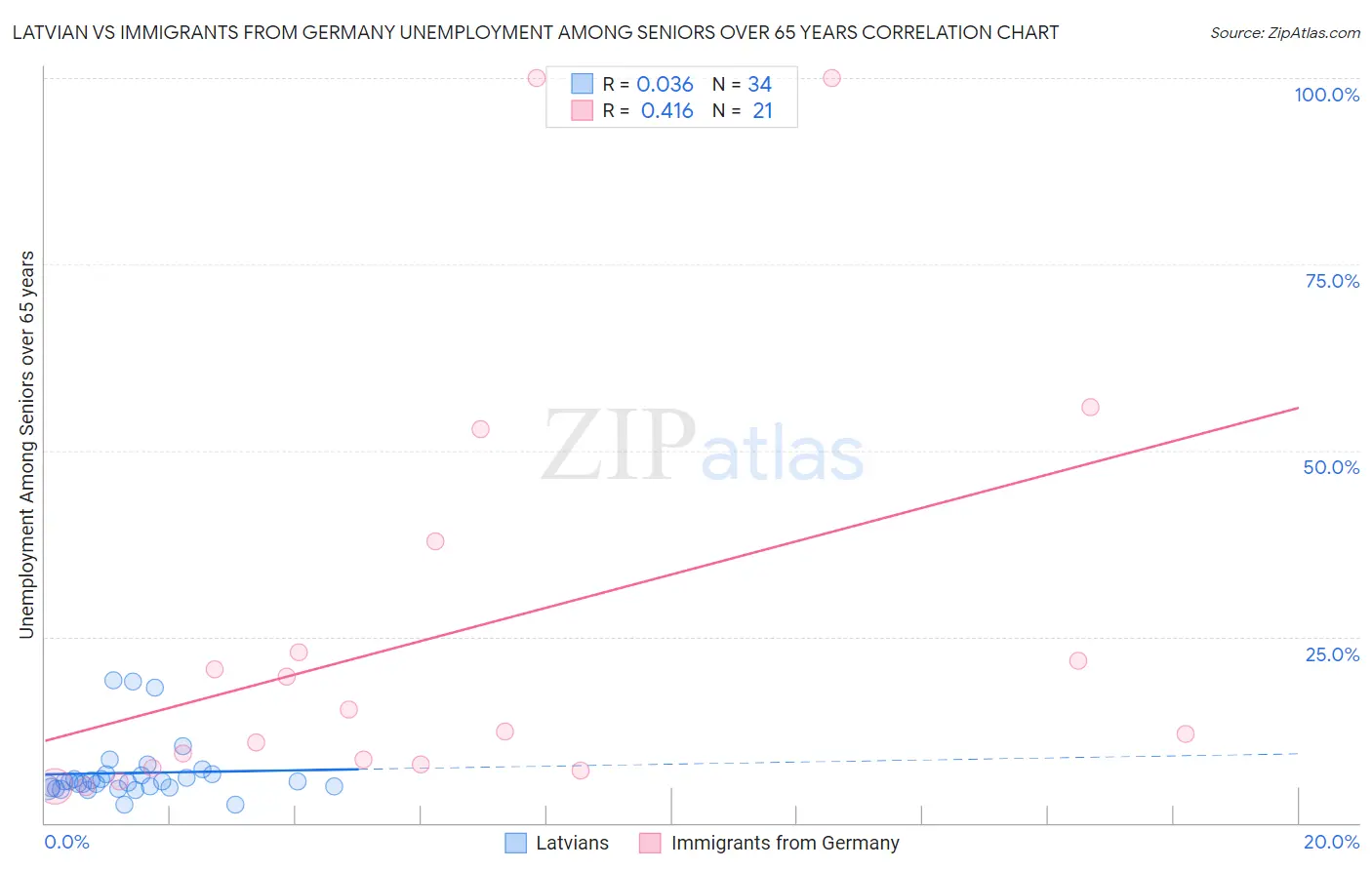 Latvian vs Immigrants from Germany Unemployment Among Seniors over 65 years