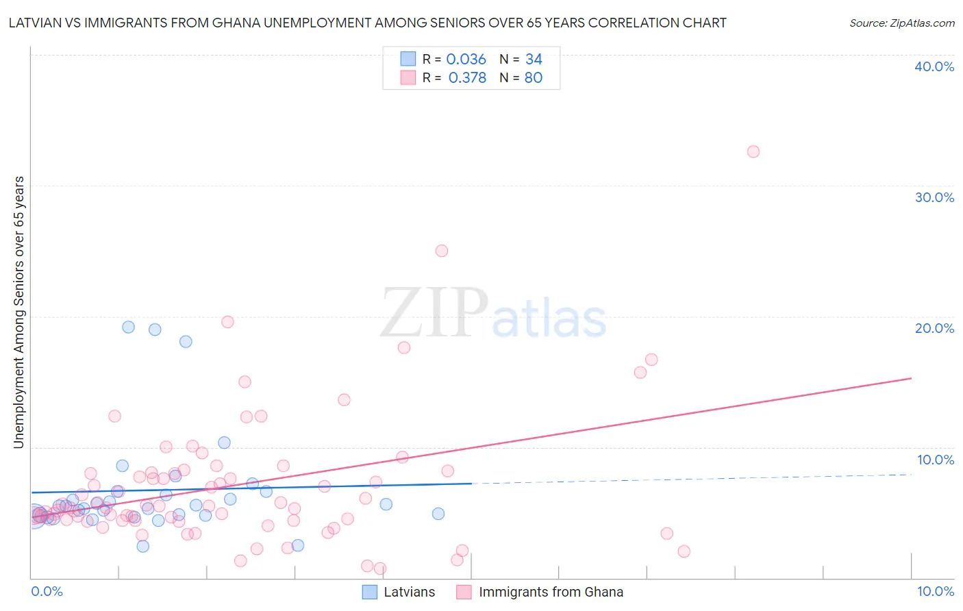 Latvian vs Immigrants from Ghana Unemployment Among Seniors over 65 years