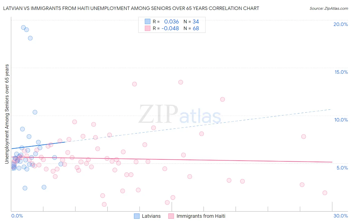 Latvian vs Immigrants from Haiti Unemployment Among Seniors over 65 years