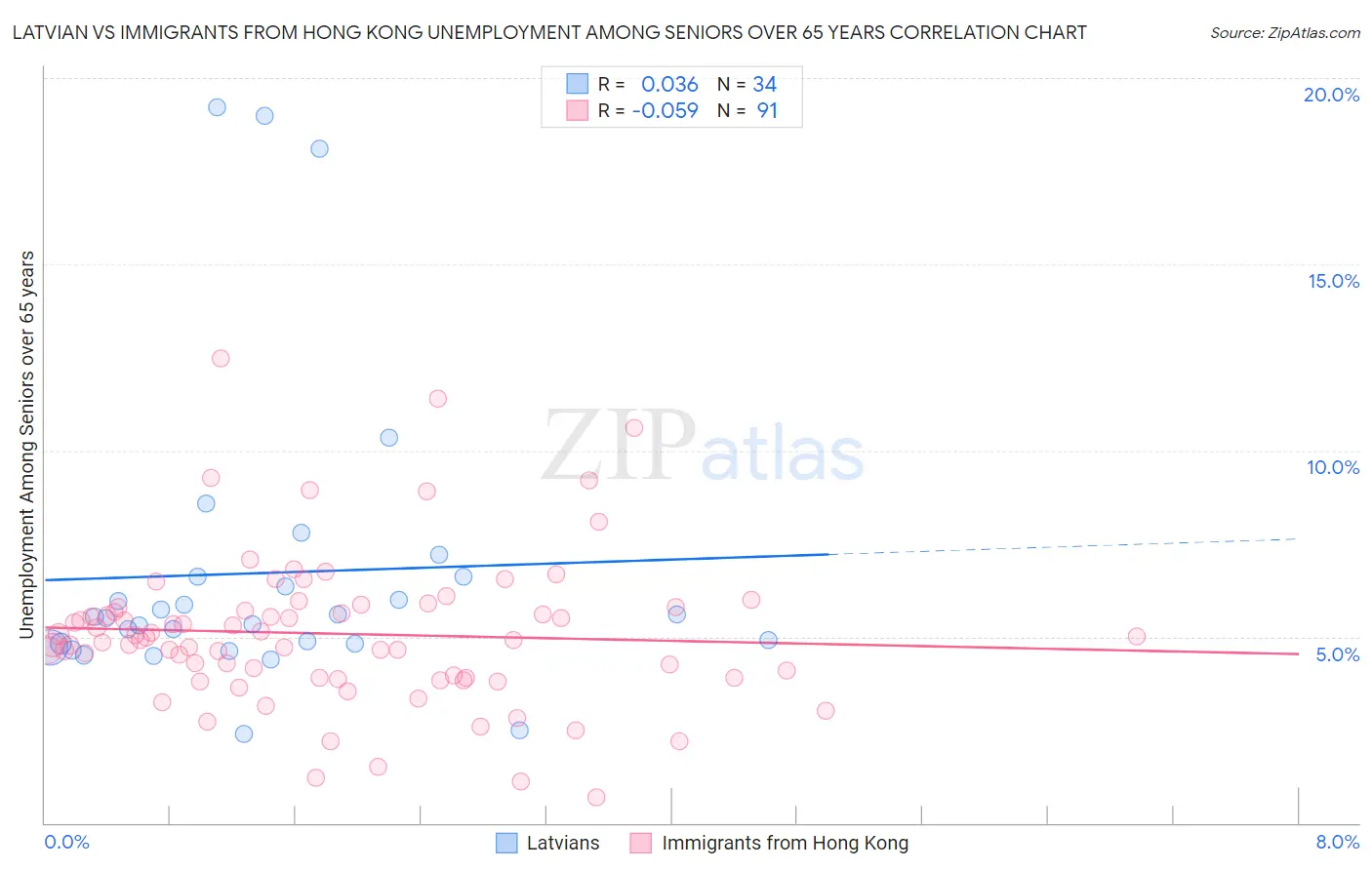 Latvian vs Immigrants from Hong Kong Unemployment Among Seniors over 65 years