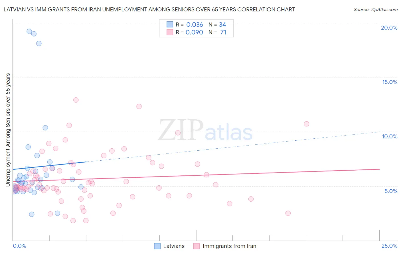 Latvian vs Immigrants from Iran Unemployment Among Seniors over 65 years