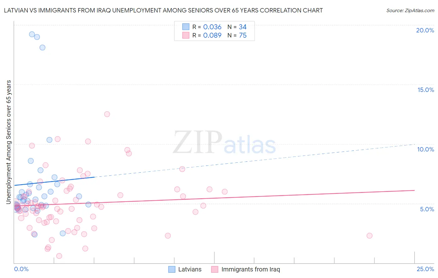 Latvian vs Immigrants from Iraq Unemployment Among Seniors over 65 years
