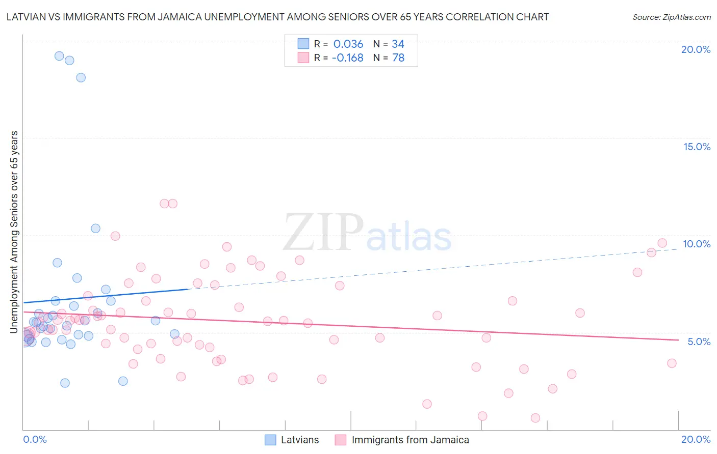 Latvian vs Immigrants from Jamaica Unemployment Among Seniors over 65 years