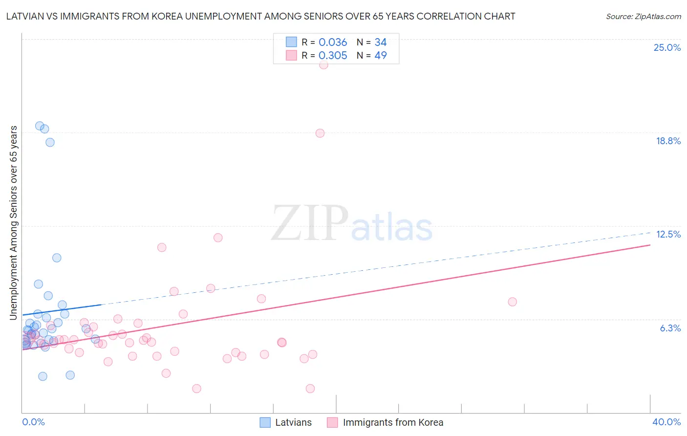 Latvian vs Immigrants from Korea Unemployment Among Seniors over 65 years