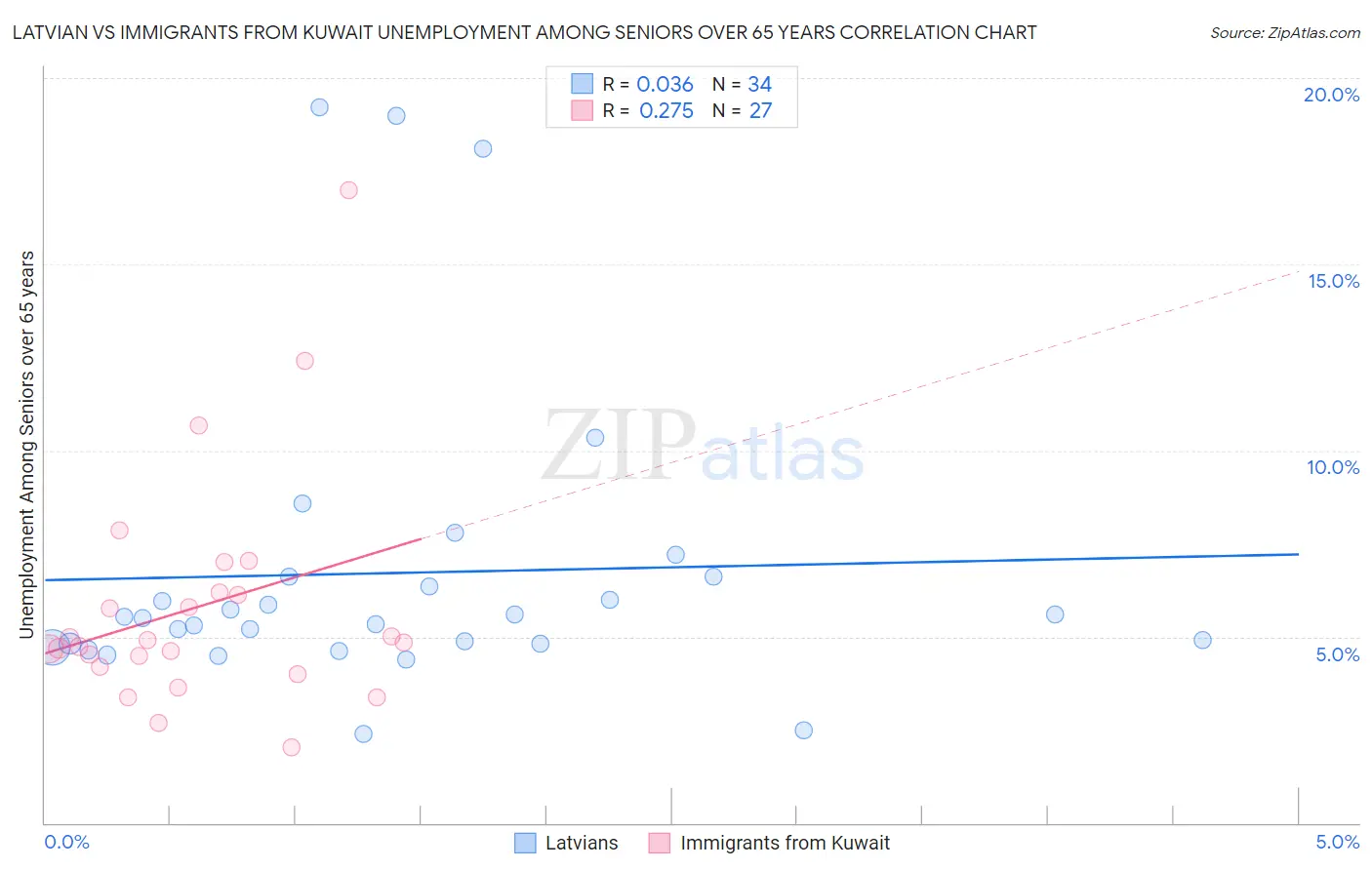 Latvian vs Immigrants from Kuwait Unemployment Among Seniors over 65 years