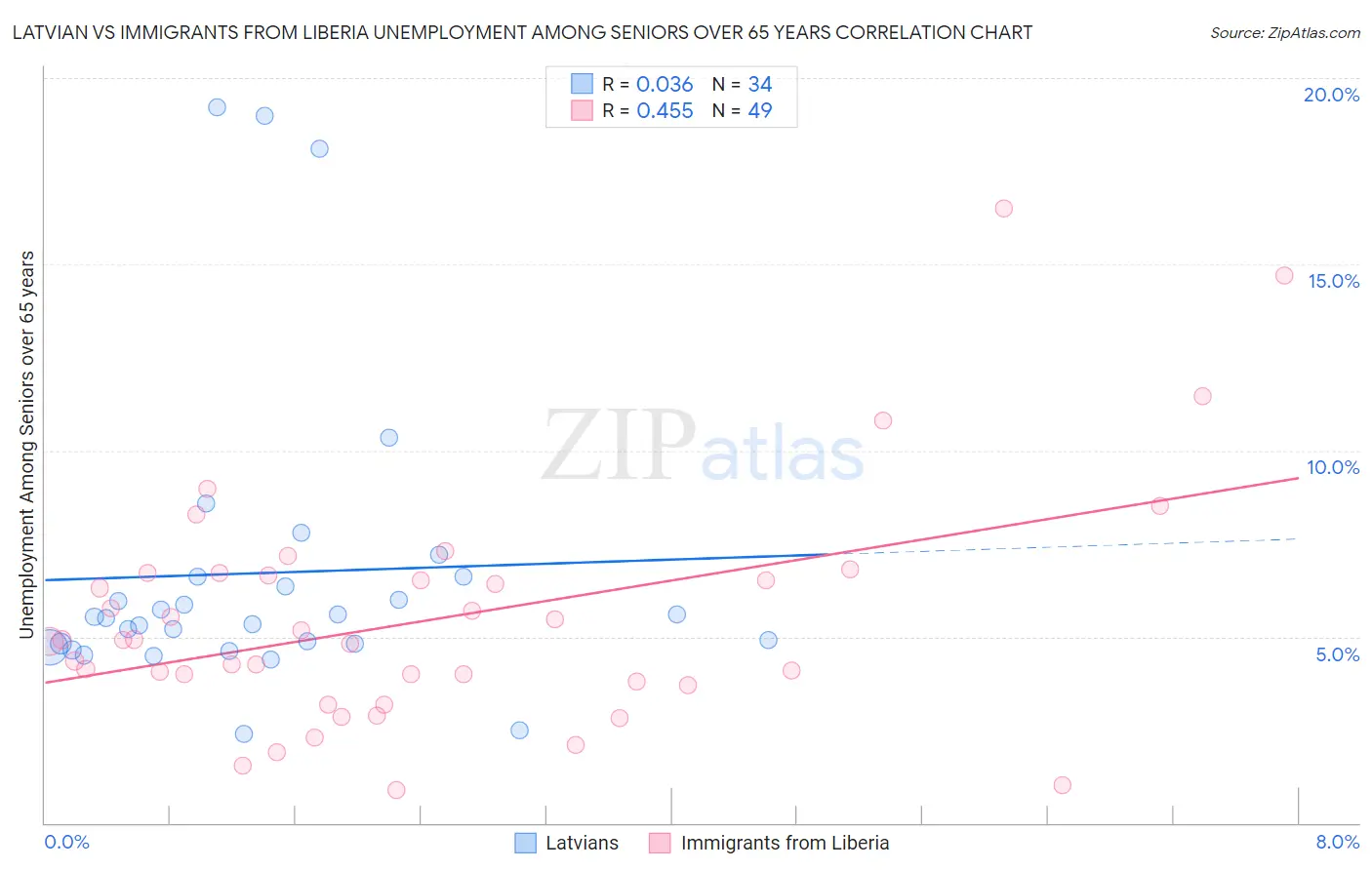 Latvian vs Immigrants from Liberia Unemployment Among Seniors over 65 years