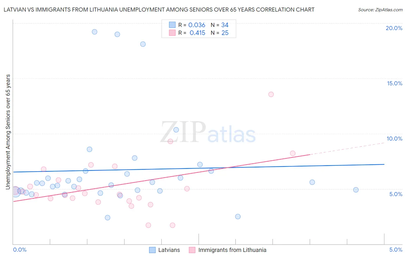 Latvian vs Immigrants from Lithuania Unemployment Among Seniors over 65 years