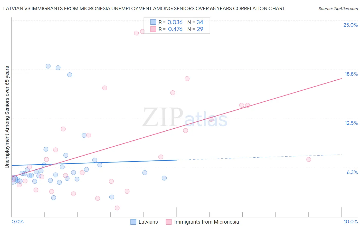 Latvian vs Immigrants from Micronesia Unemployment Among Seniors over 65 years