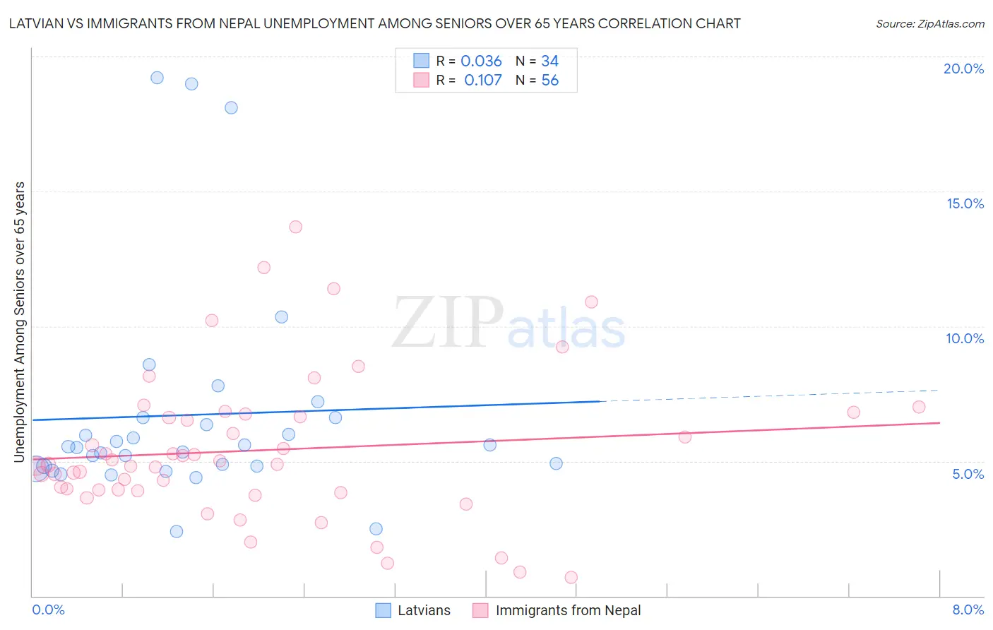 Latvian vs Immigrants from Nepal Unemployment Among Seniors over 65 years