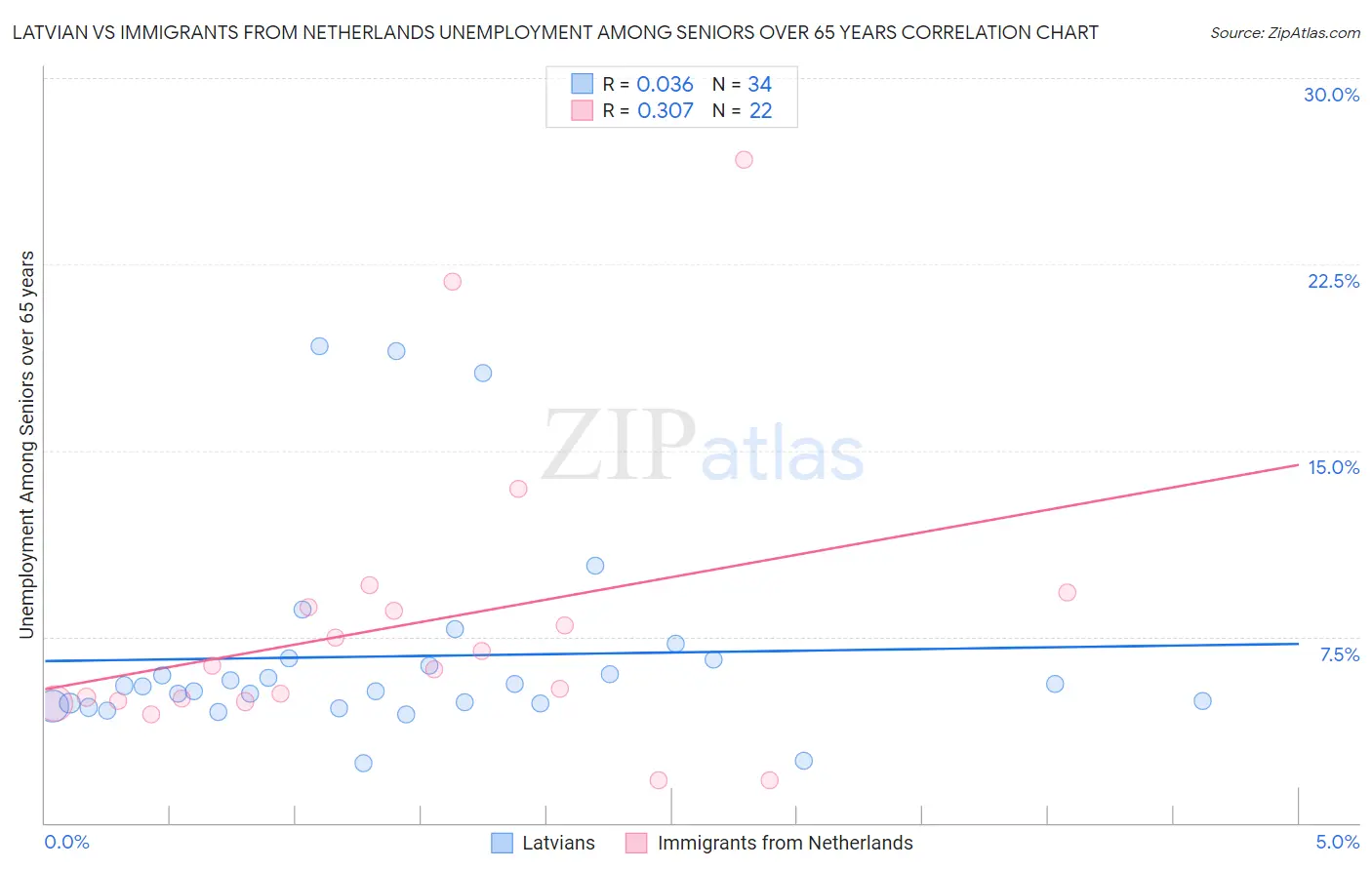 Latvian vs Immigrants from Netherlands Unemployment Among Seniors over 65 years