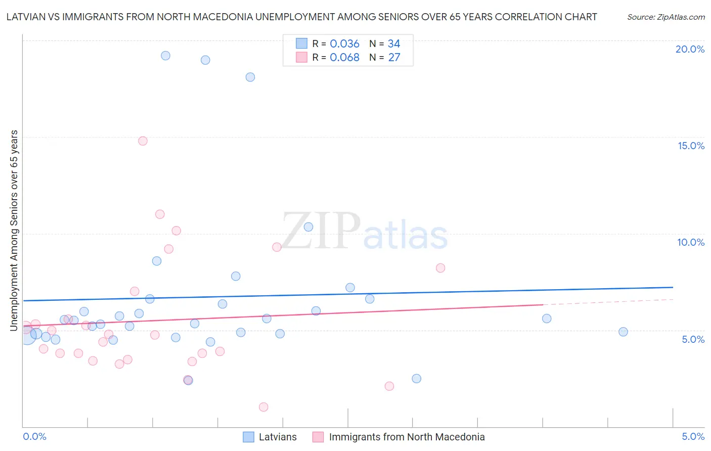 Latvian vs Immigrants from North Macedonia Unemployment Among Seniors over 65 years