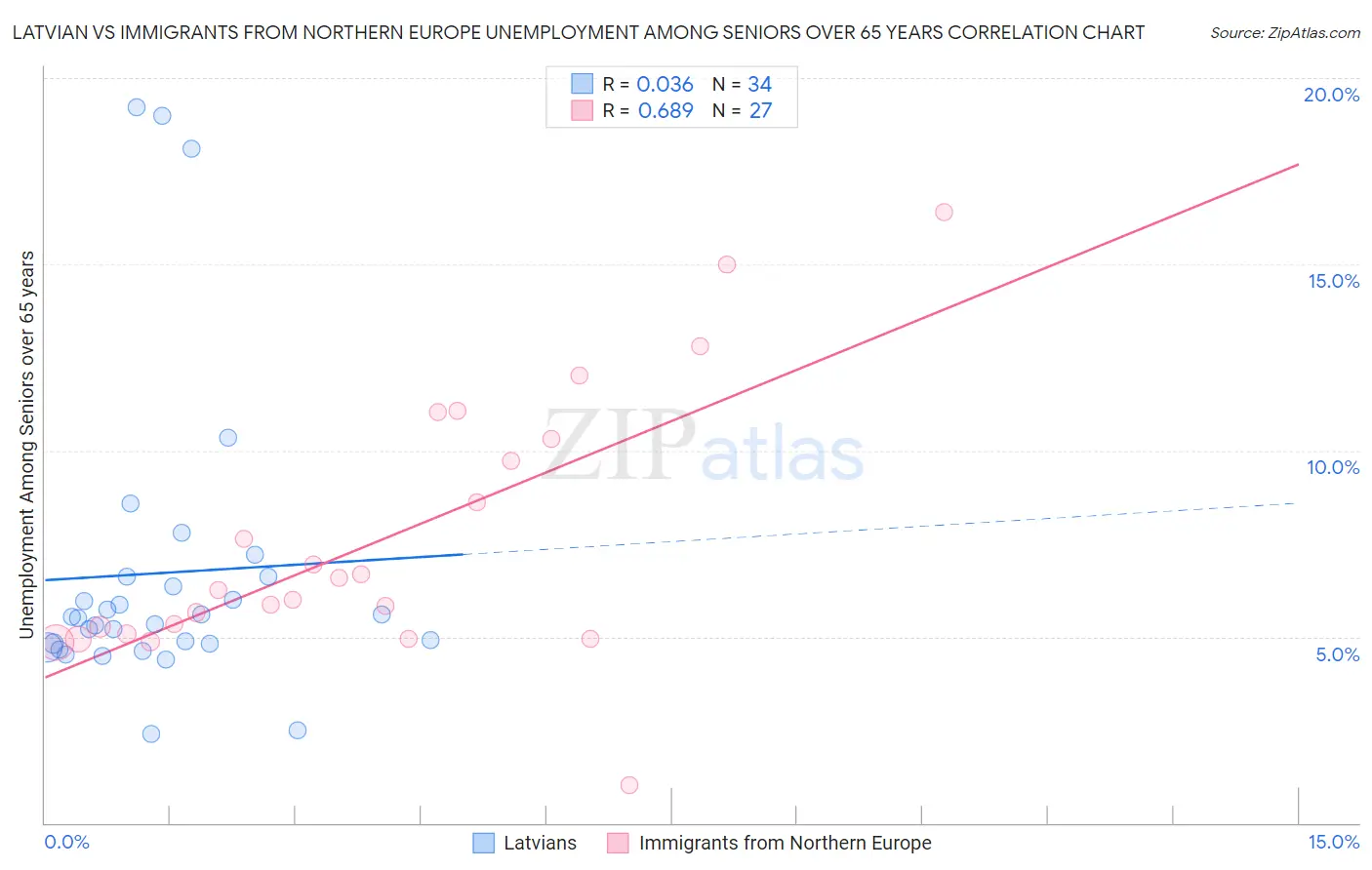 Latvian vs Immigrants from Northern Europe Unemployment Among Seniors over 65 years