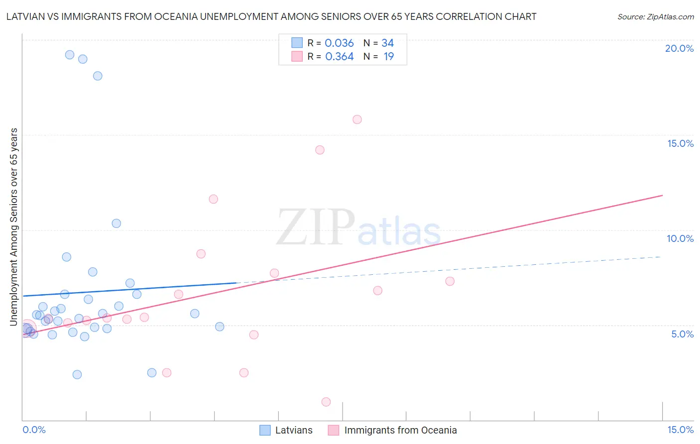 Latvian vs Immigrants from Oceania Unemployment Among Seniors over 65 years