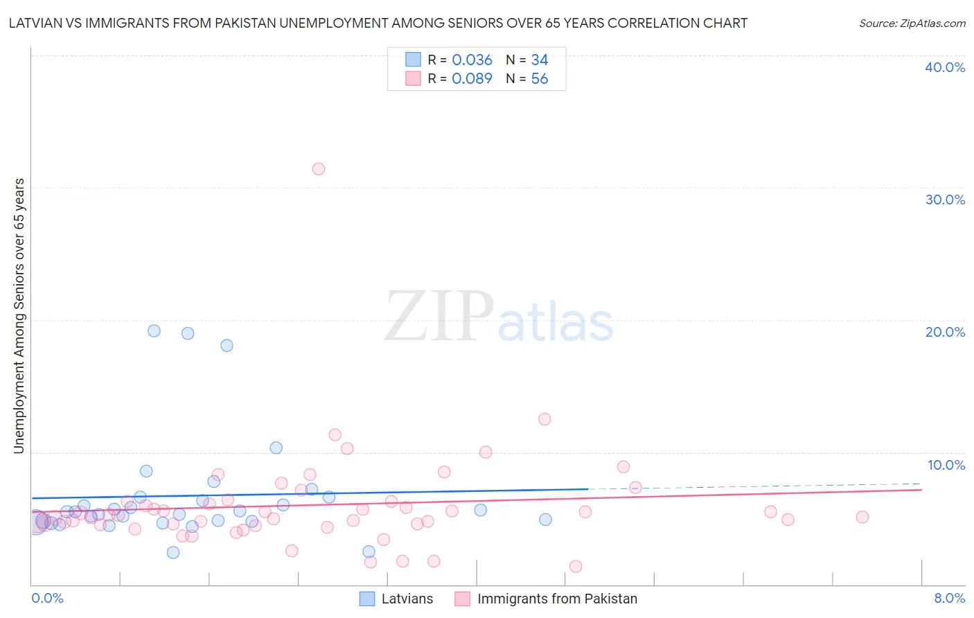 Latvian vs Immigrants from Pakistan Unemployment Among Seniors over 65 years