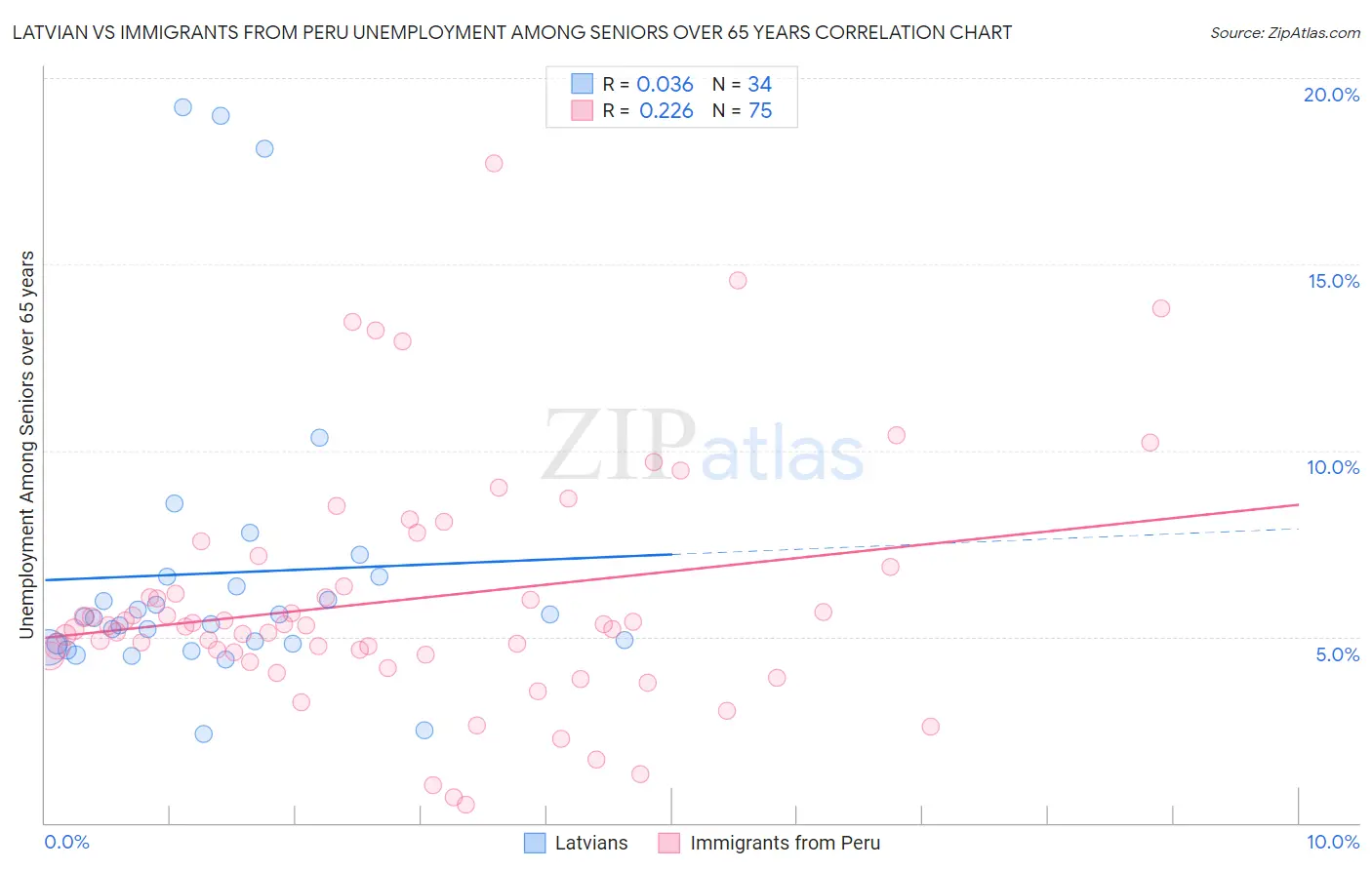 Latvian vs Immigrants from Peru Unemployment Among Seniors over 65 years