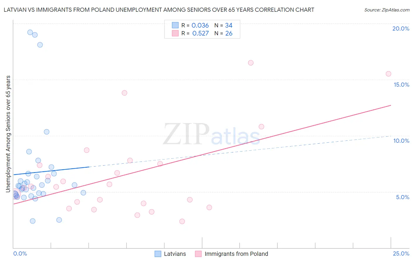 Latvian vs Immigrants from Poland Unemployment Among Seniors over 65 years