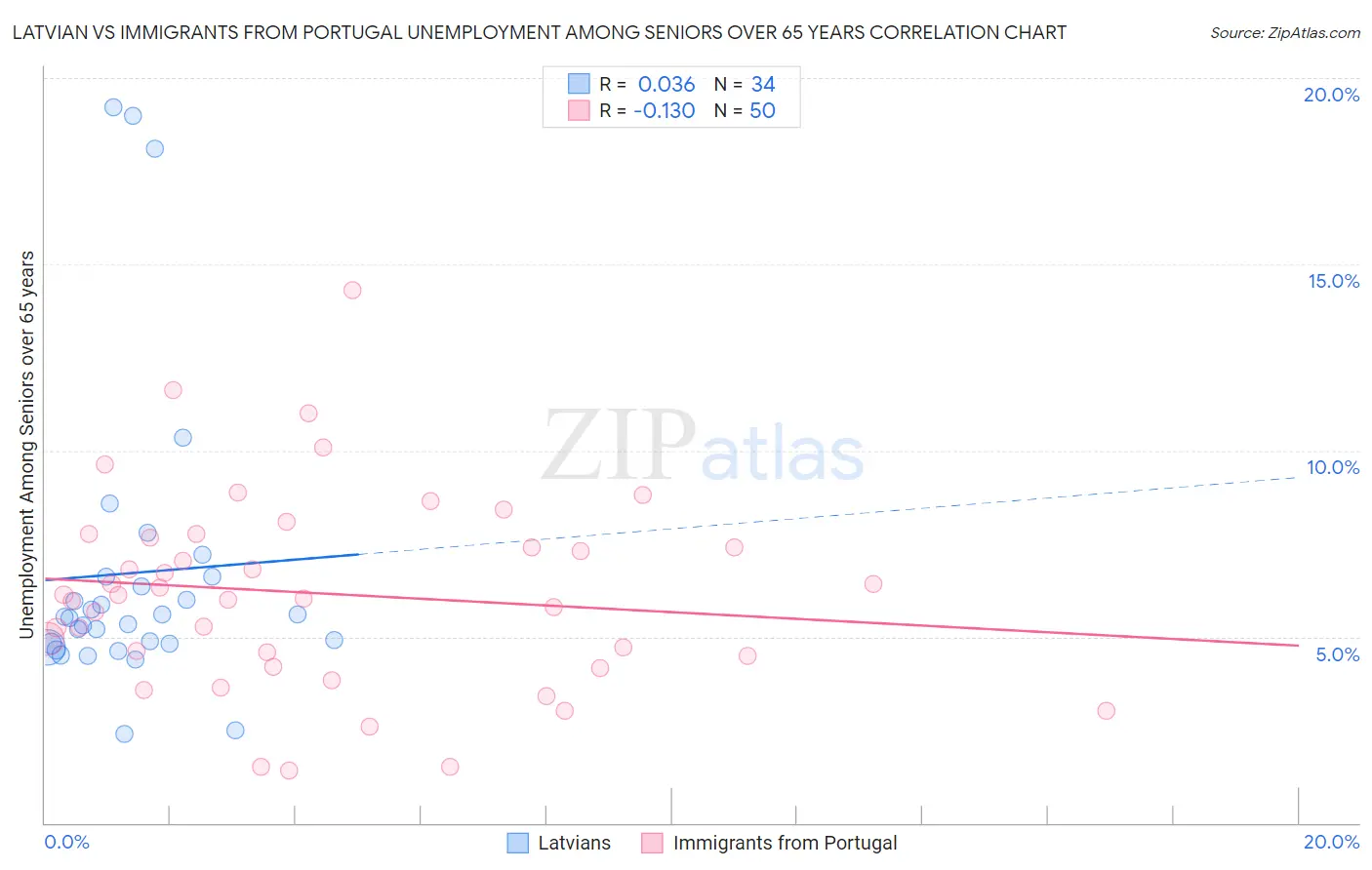 Latvian vs Immigrants from Portugal Unemployment Among Seniors over 65 years