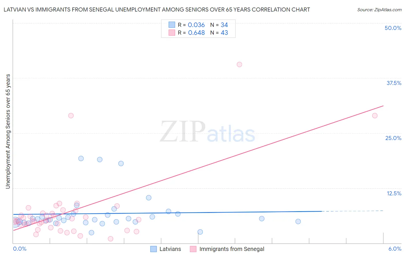 Latvian vs Immigrants from Senegal Unemployment Among Seniors over 65 years