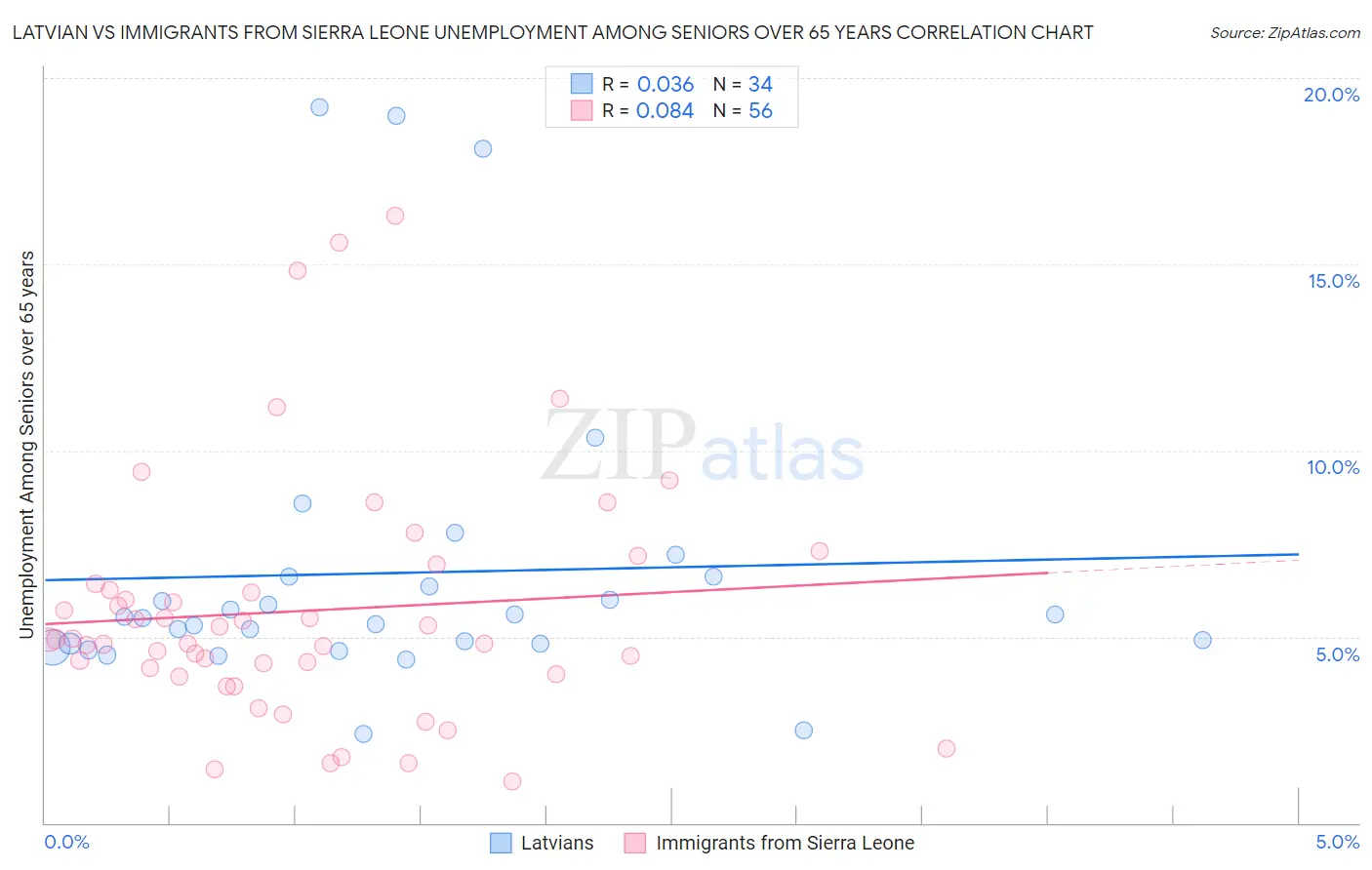 Latvian vs Immigrants from Sierra Leone Unemployment Among Seniors over 65 years