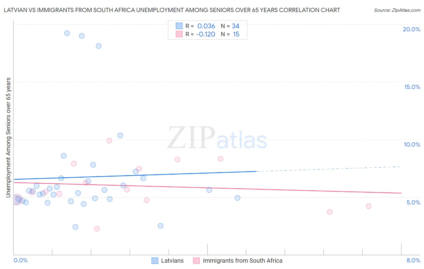 Latvian vs Immigrants from South Africa Unemployment Among Seniors over 65 years