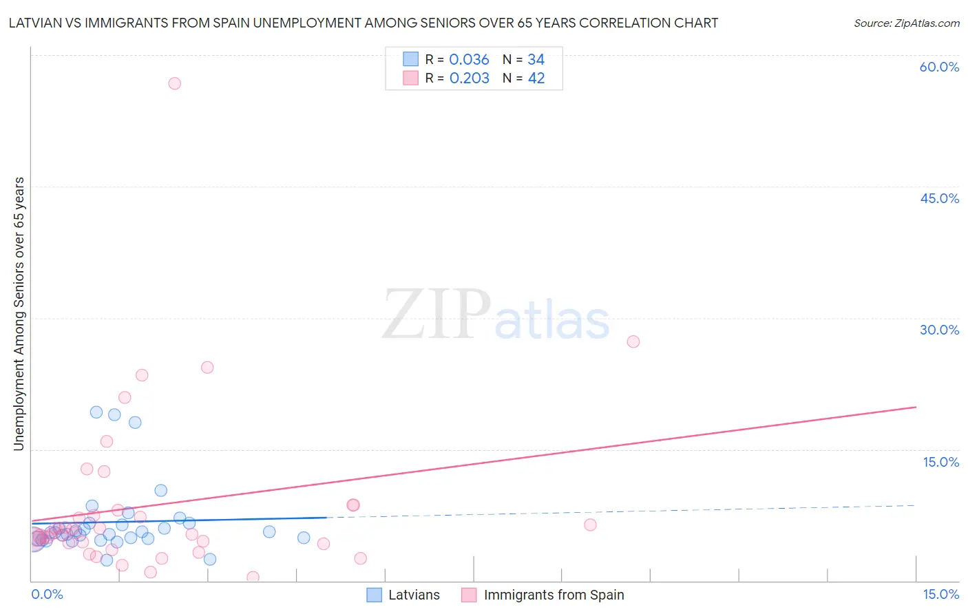 Latvian vs Immigrants from Spain Unemployment Among Seniors over 65 years