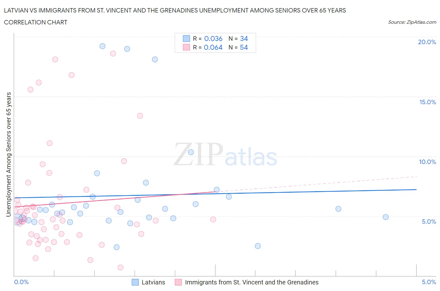 Latvian vs Immigrants from St. Vincent and the Grenadines Unemployment Among Seniors over 65 years