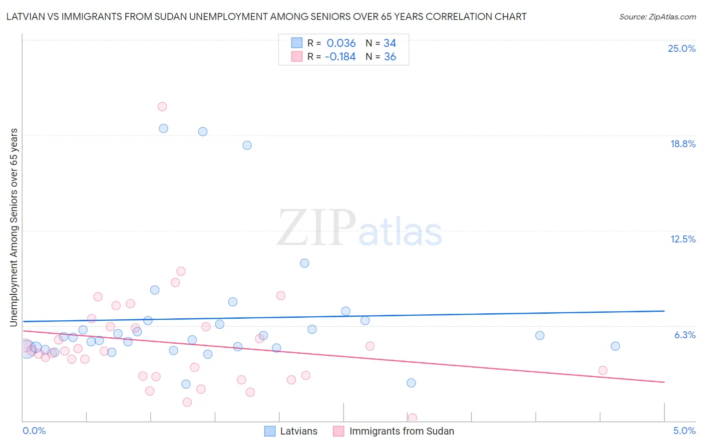 Latvian vs Immigrants from Sudan Unemployment Among Seniors over 65 years