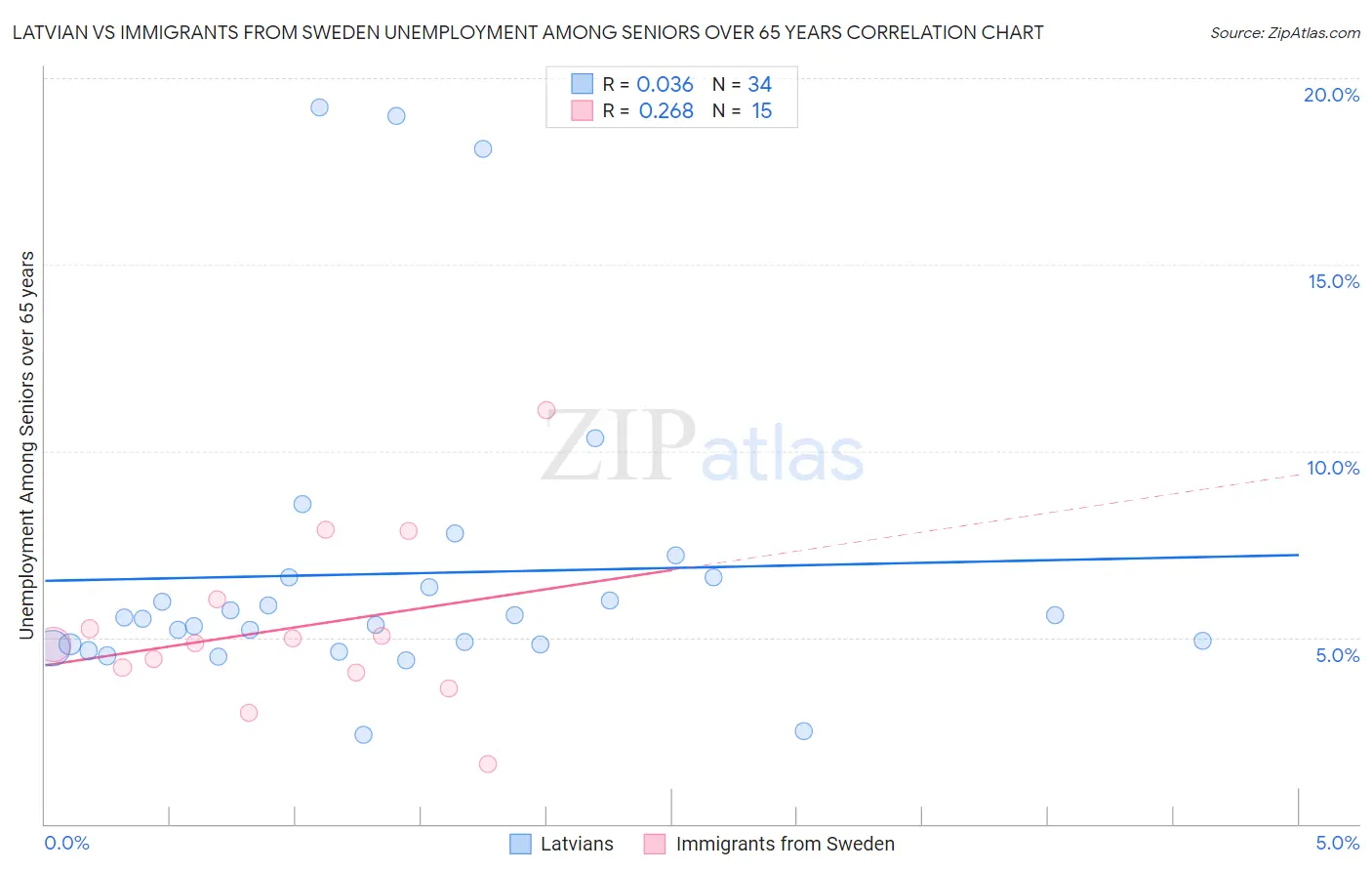Latvian vs Immigrants from Sweden Unemployment Among Seniors over 65 years