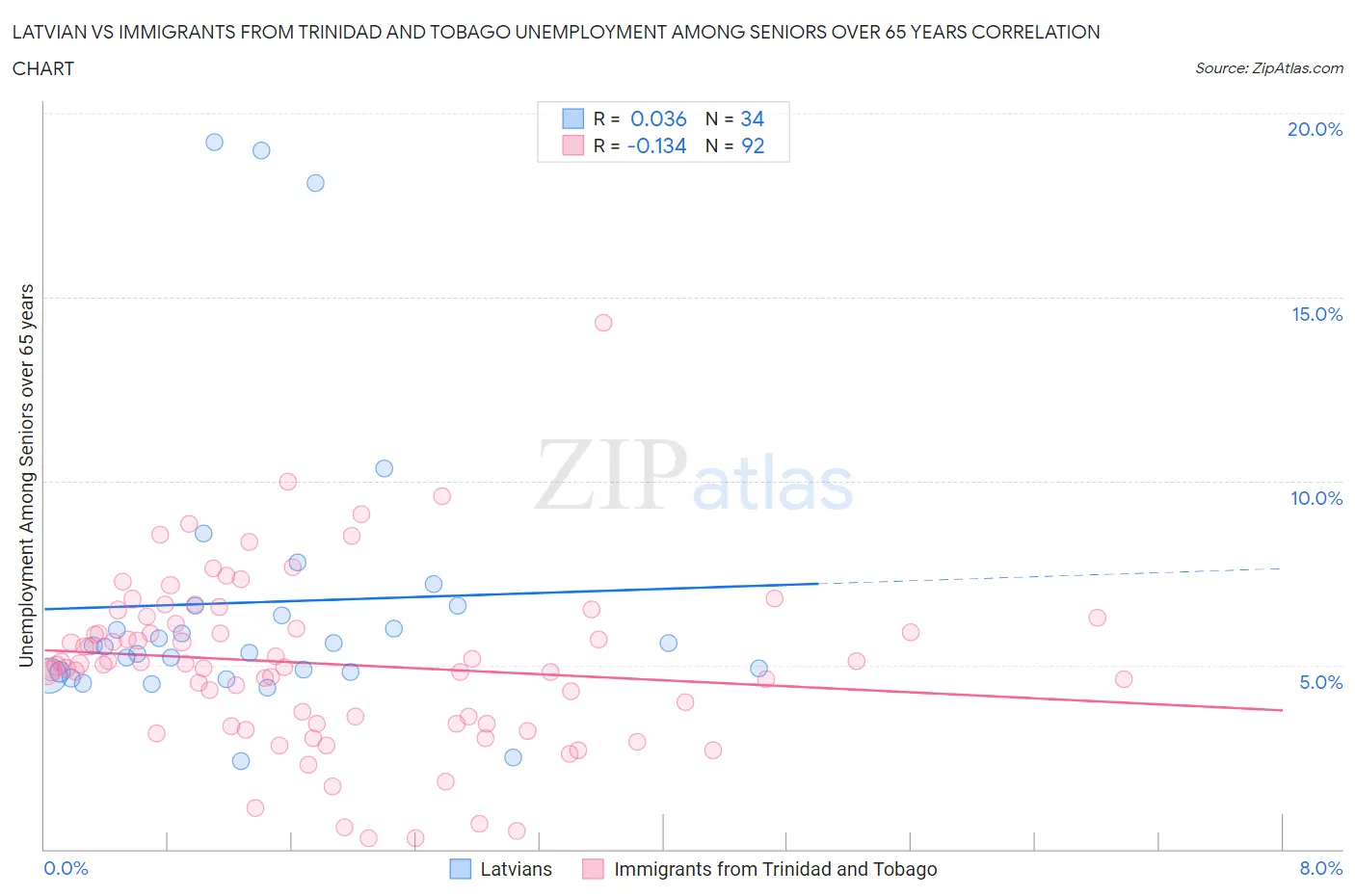 Latvian vs Immigrants from Trinidad and Tobago Unemployment Among Seniors over 65 years