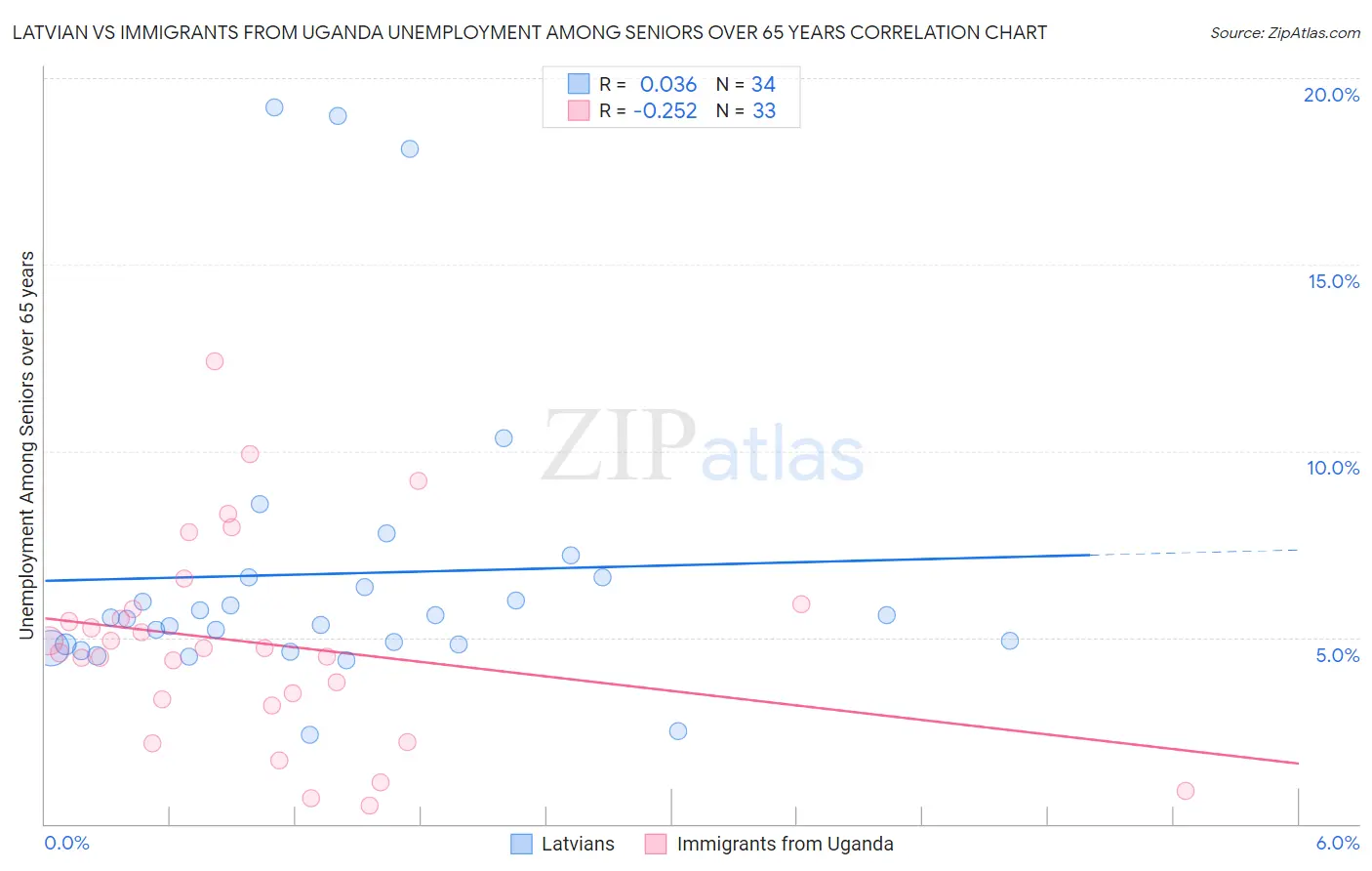 Latvian vs Immigrants from Uganda Unemployment Among Seniors over 65 years