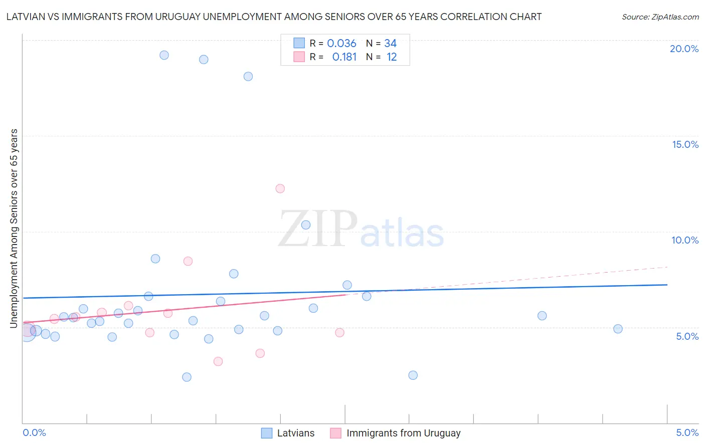 Latvian vs Immigrants from Uruguay Unemployment Among Seniors over 65 years