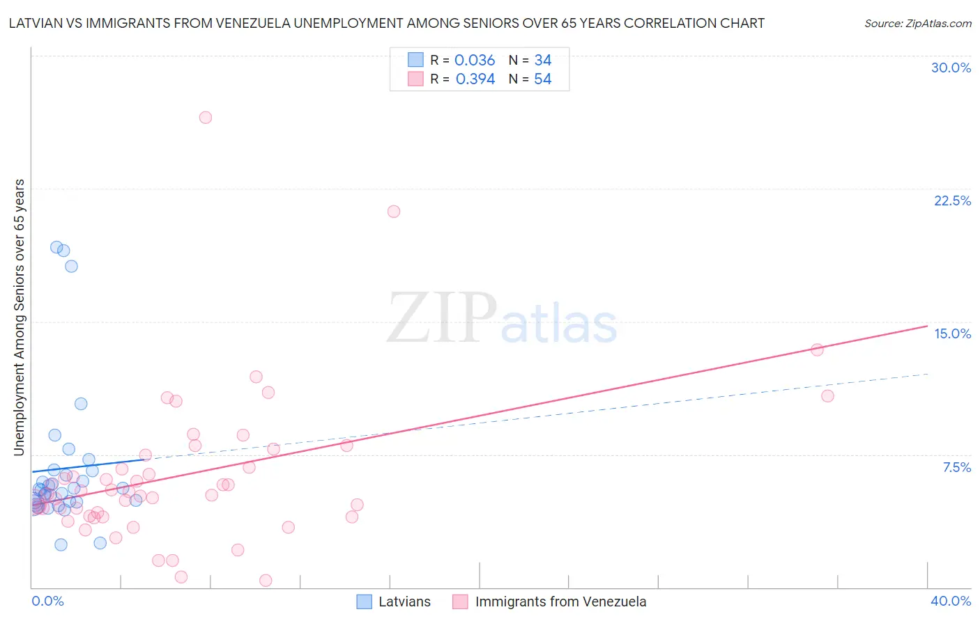 Latvian vs Immigrants from Venezuela Unemployment Among Seniors over 65 years