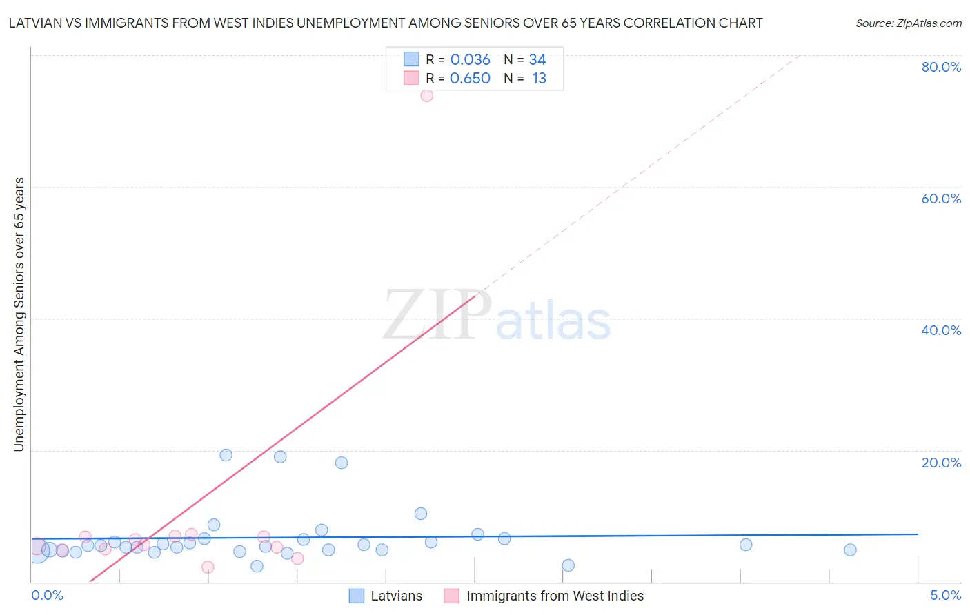 Latvian vs Immigrants from West Indies Unemployment Among Seniors over 65 years