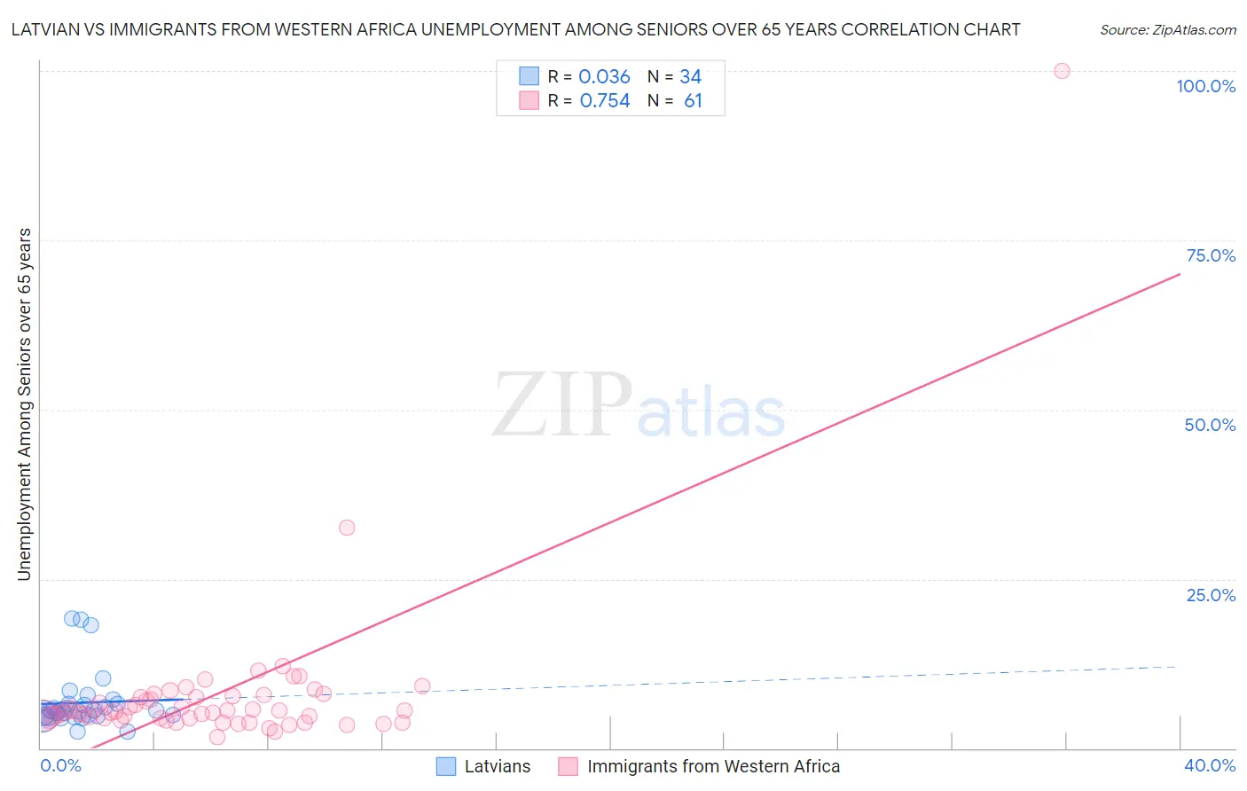 Latvian vs Immigrants from Western Africa Unemployment Among Seniors over 65 years