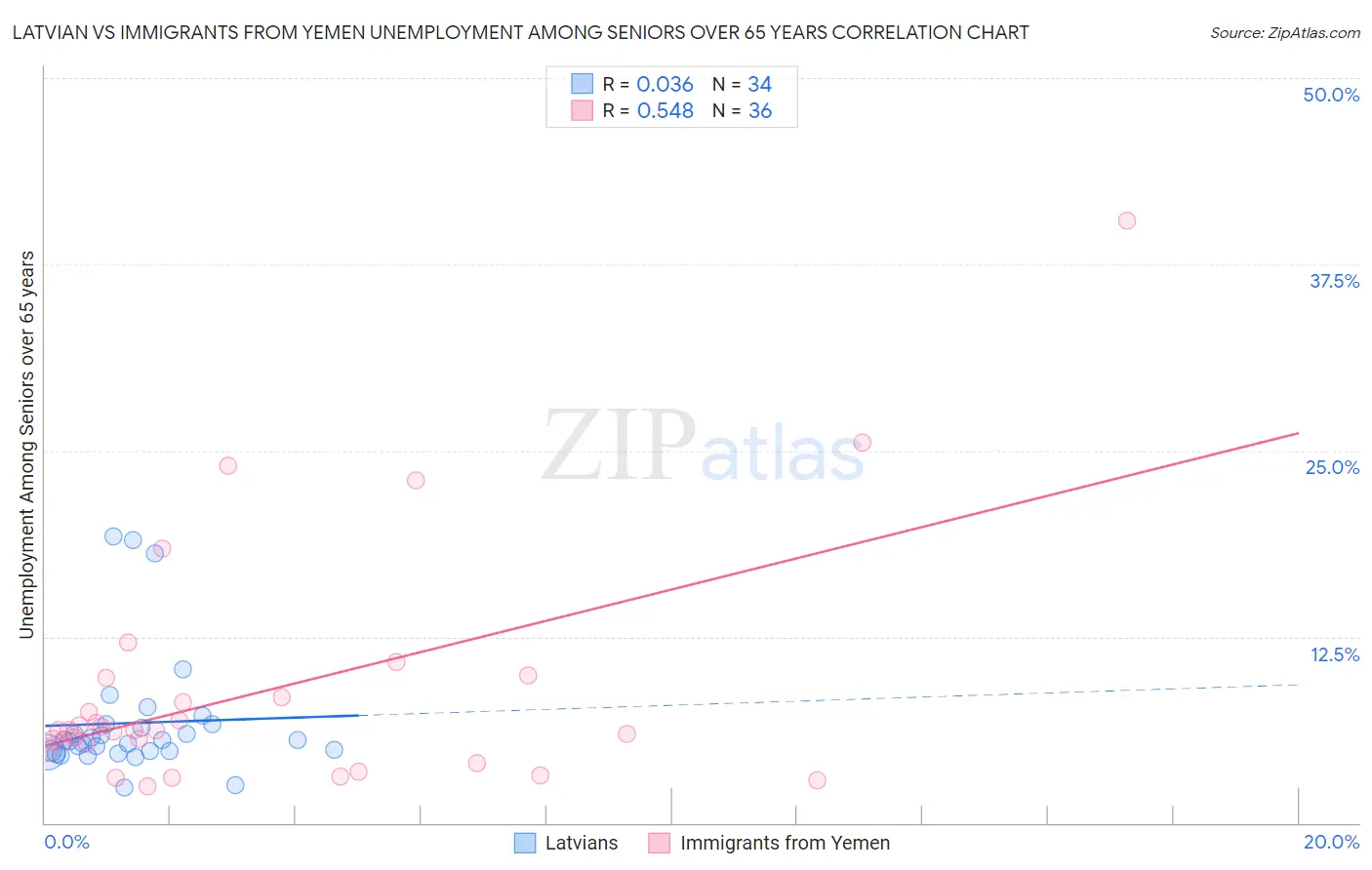 Latvian vs Immigrants from Yemen Unemployment Among Seniors over 65 years