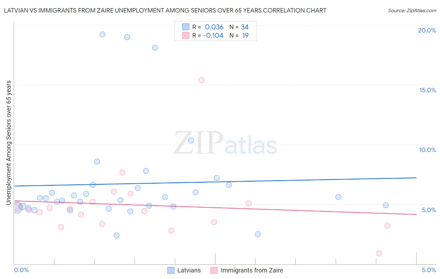 Latvian vs Immigrants from Zaire Unemployment Among Seniors over 65 years