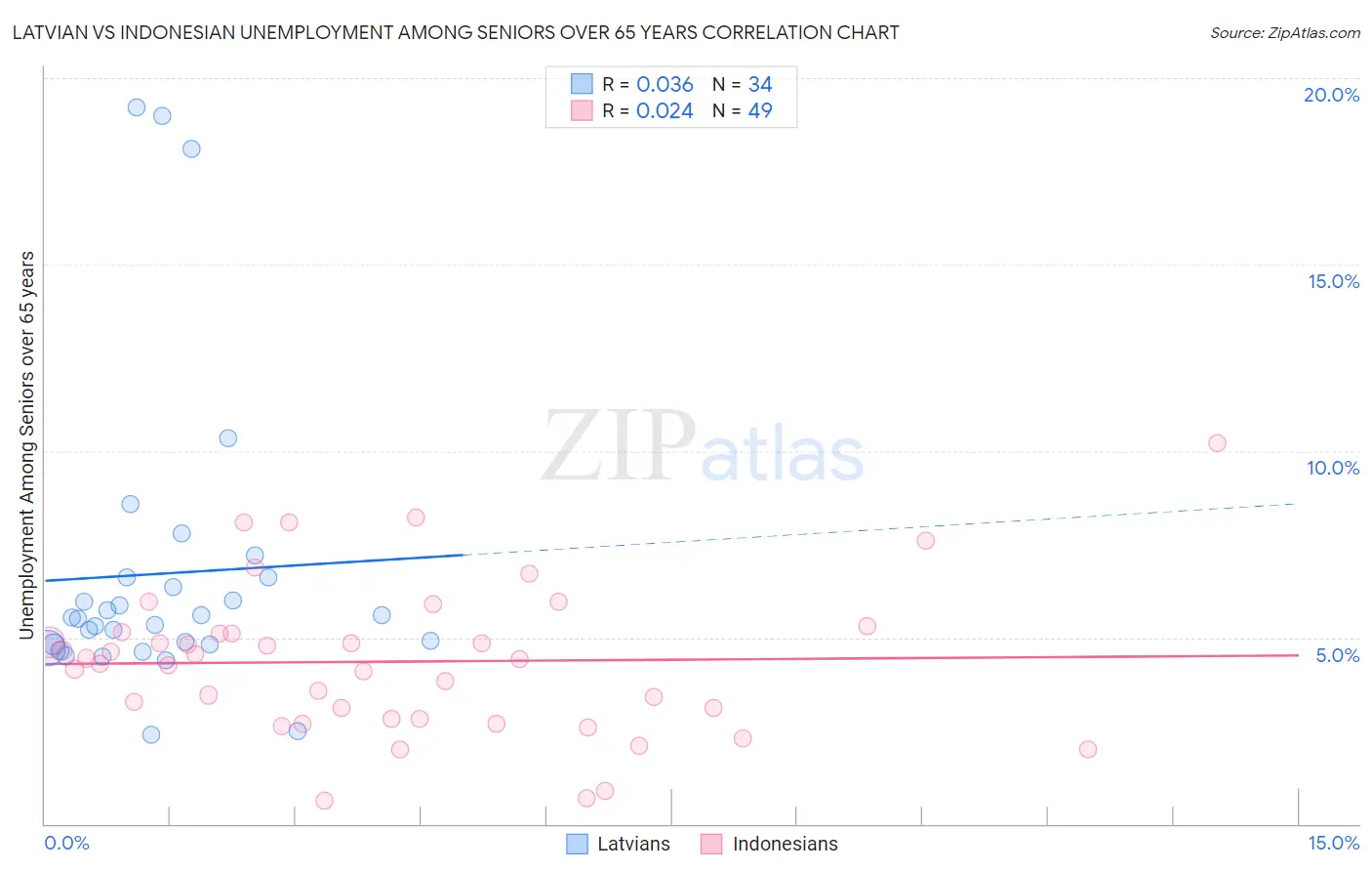 Latvian vs Indonesian Unemployment Among Seniors over 65 years
