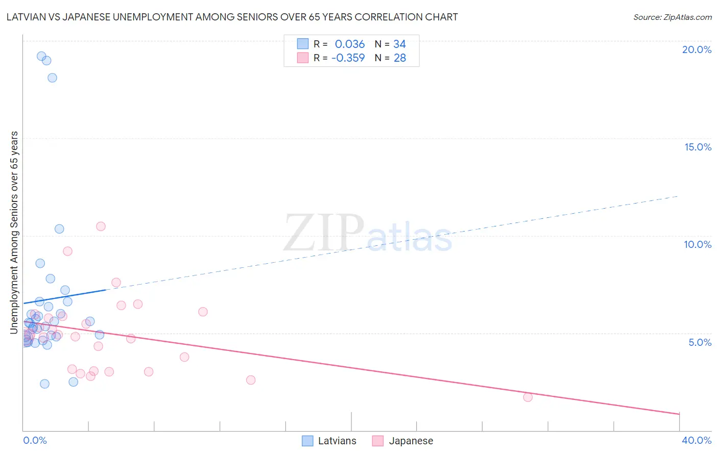 Latvian vs Japanese Unemployment Among Seniors over 65 years